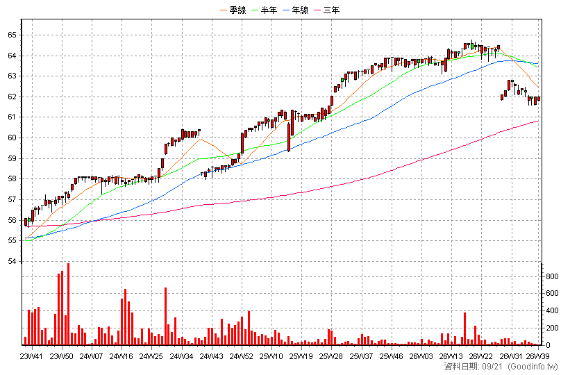 2891B 中信金乙特 周K線圖(股價已還原權息)