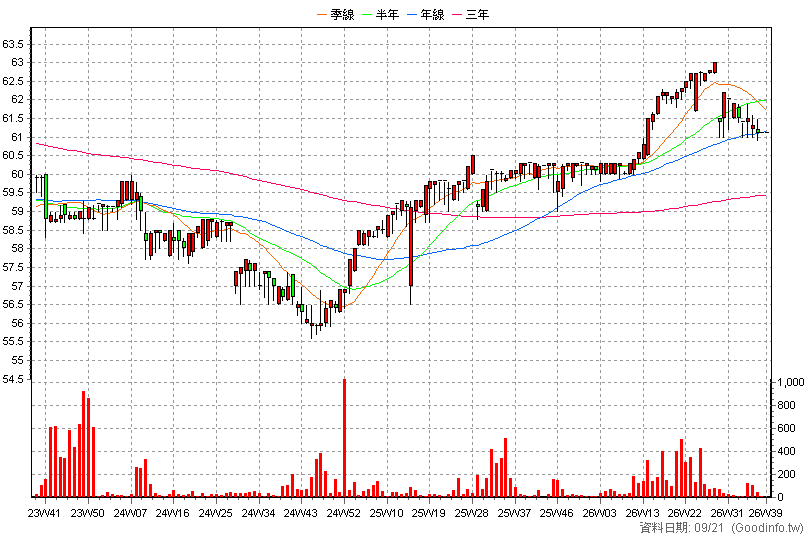 2891C 中信金丙特 周K線圖