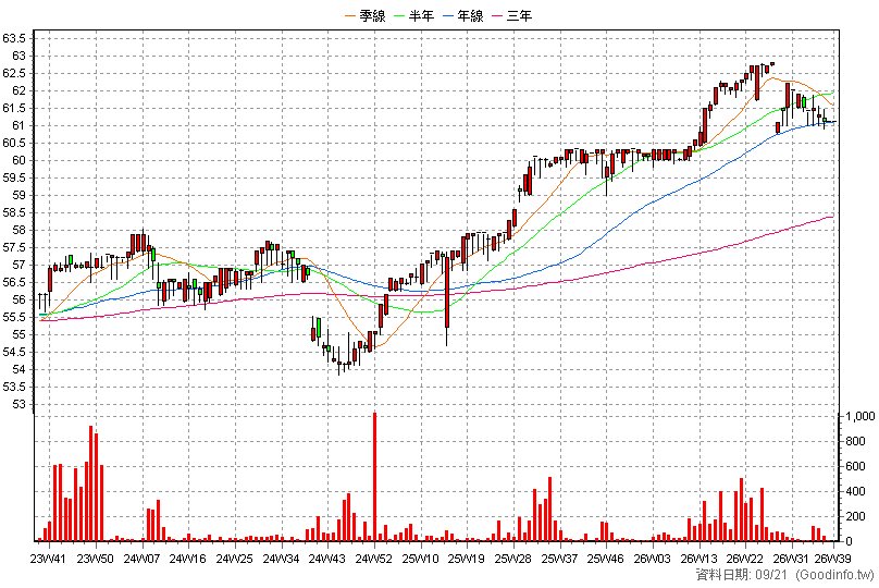 2891C 中信金丙特 周K線圖(股價已還原權息)