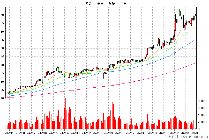 2891 中信金 周K線圖(股價已還原權息)