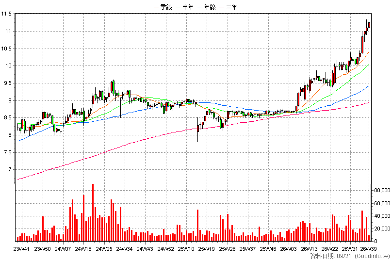 2897 王道銀行 周K線圖(股價已還原權息)