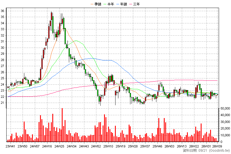 2903 遠百 周K線圖