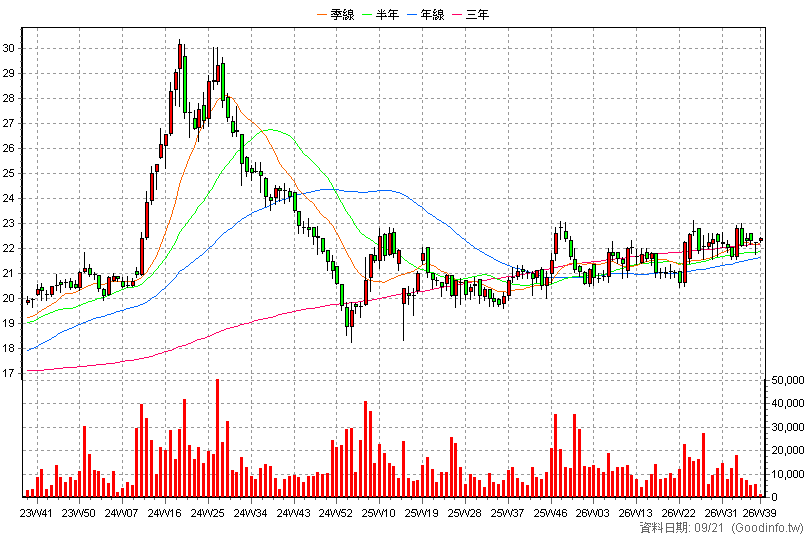 2903 遠百 周K線圖(股價已還原權息)