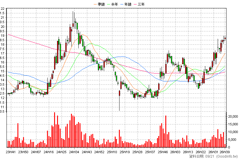 2905 三商 周K線圖