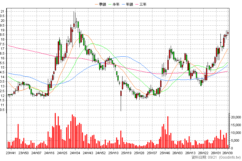 2905 三商 周K線圖(股價已還原權息)