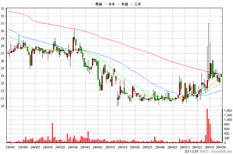 2910 統領 周K線圖