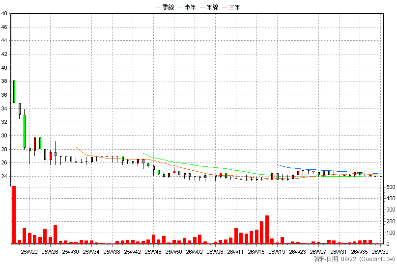 2940 歐都納 周K線圖
