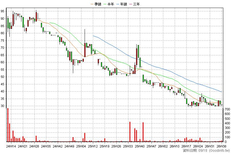 2941 米斯特 周K線圖
