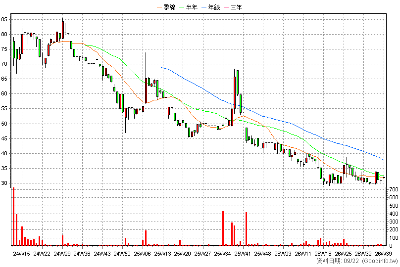 2941 米斯特 周K線圖(股價已還原權息)