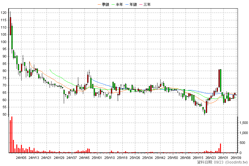 2949 欣新網 周K線圖(股價已還原權息)