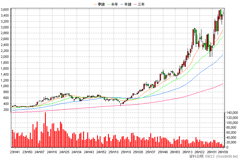 3017 奇鋐 周K線圖(股價已還原權息)