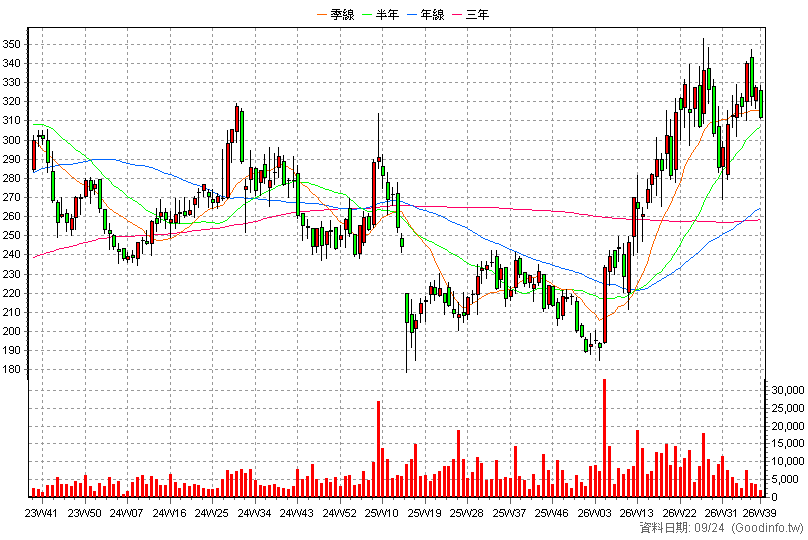 3023 信邦 周K線圖(股價已還原權息)