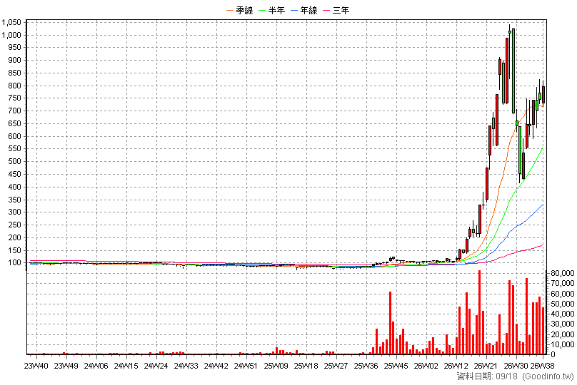 3026 禾伸堂 周K線圖