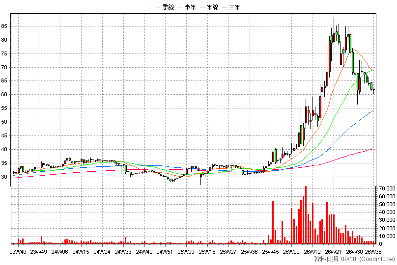 3028 增你強 周K線圖