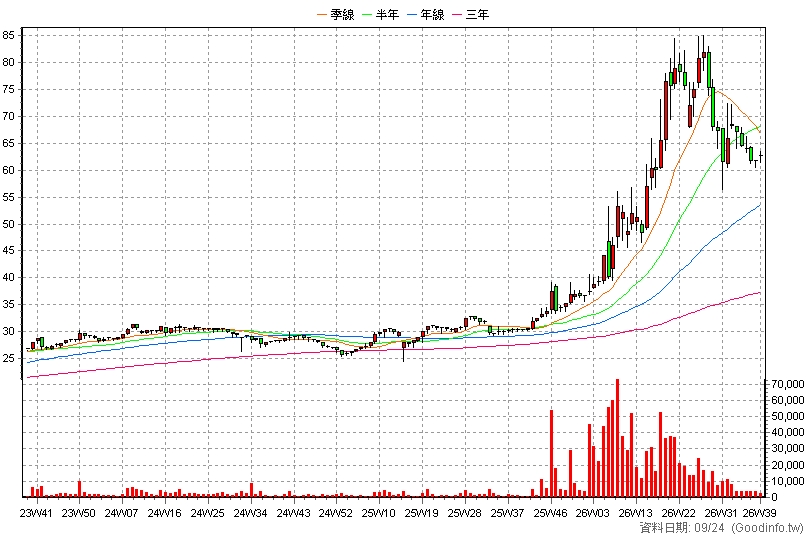 3028 增你強 周K線圖(股價已還原權息)