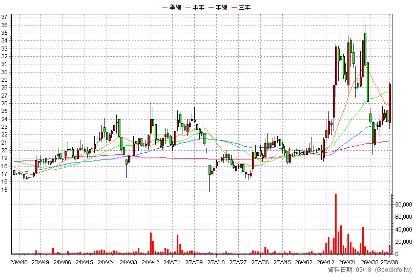 3031 佰鴻 周K線圖