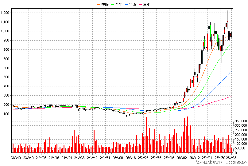 3037 欣興 周K線圖