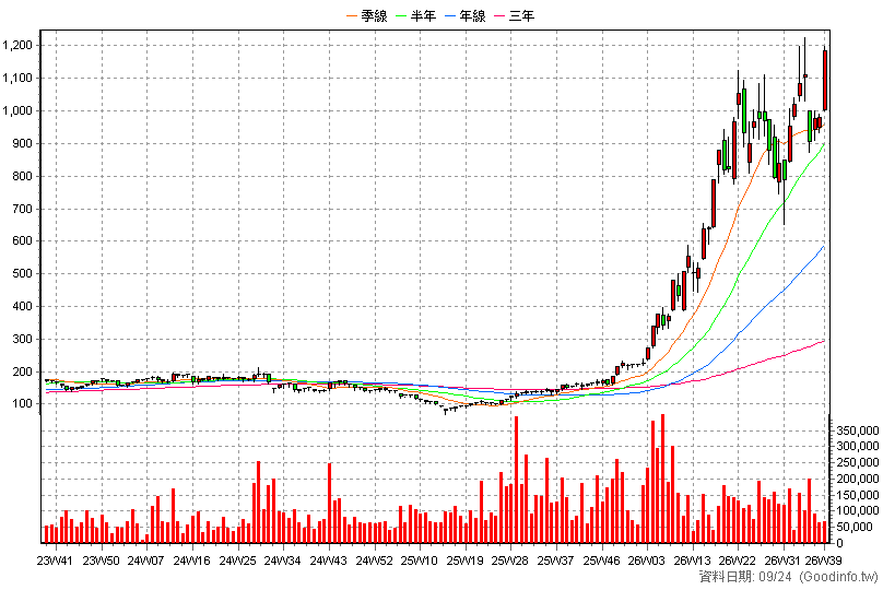 3037 欣興 周K線圖(股價已還原權息)