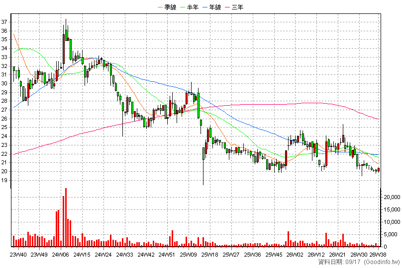 3038 全台 周K線圖