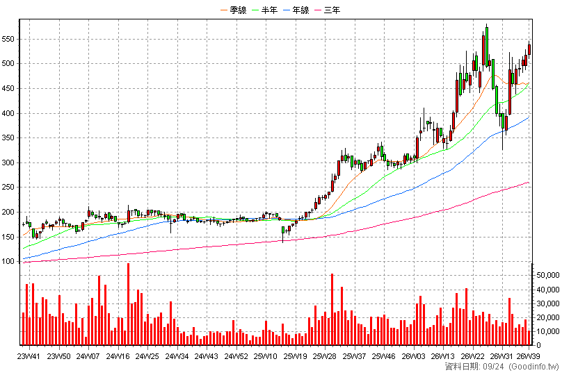 3044 健鼎 周K線圖(股價已還原權息)