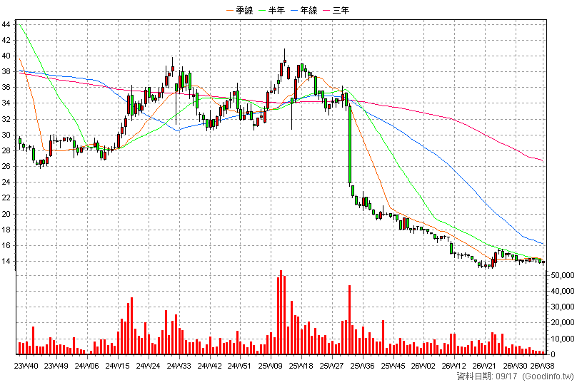 3056 富華新 周K線圖