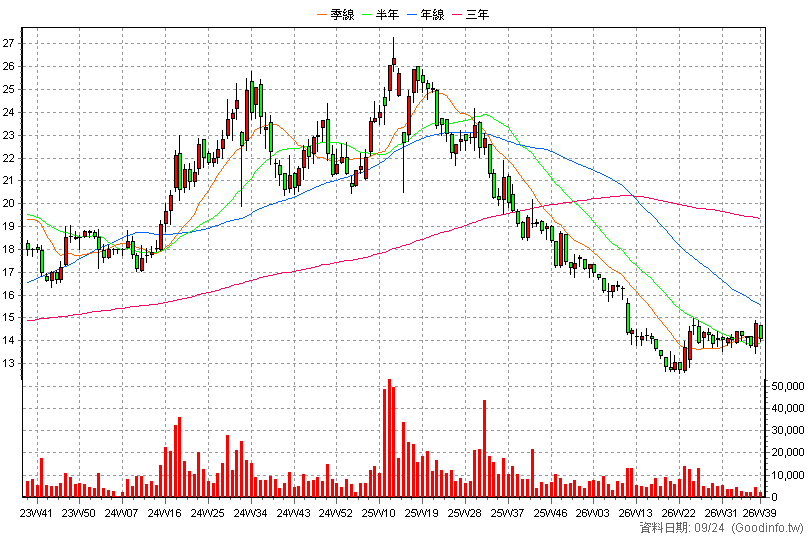 3056 富華新 周K線圖(股價已還原權息)