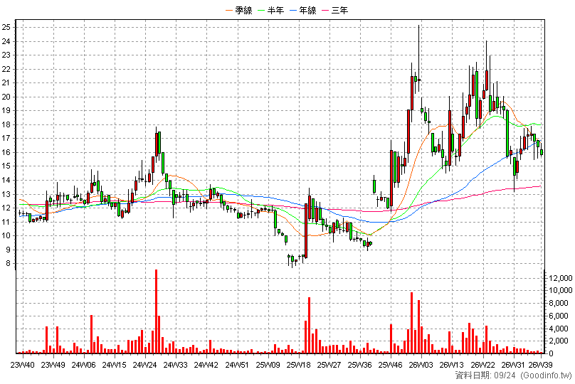 3057 喬鼎 周K線圖(股價已還原權息)