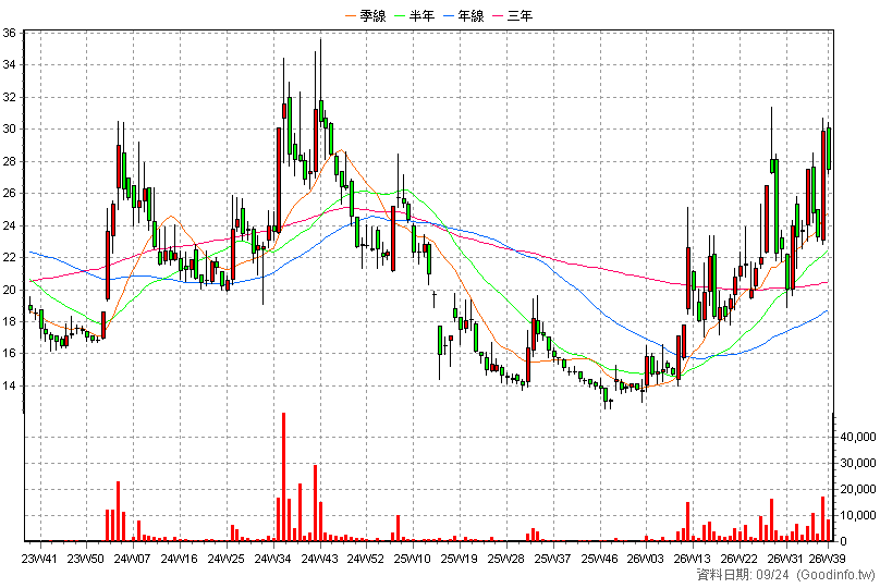 3066 李洲 周K線圖(股價已還原權息)