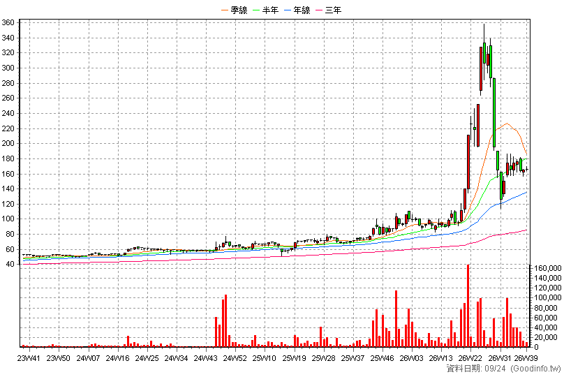 3090 日電貿 周K線圖(股價已還原權息)