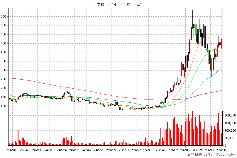 3105 穩懋 周K線圖