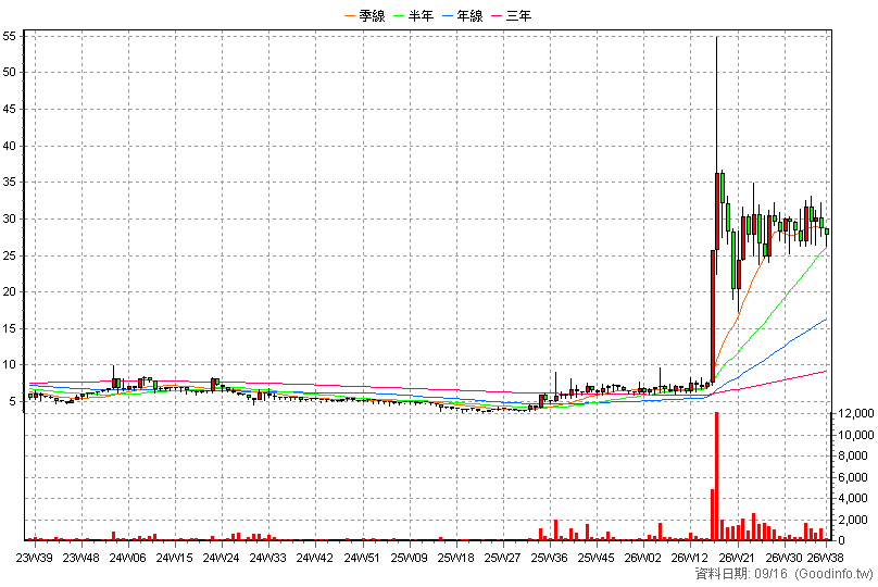 3117 年程 周K線圖