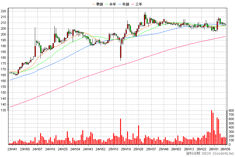 3130 一零四 周K線圖(股價已還原權息)