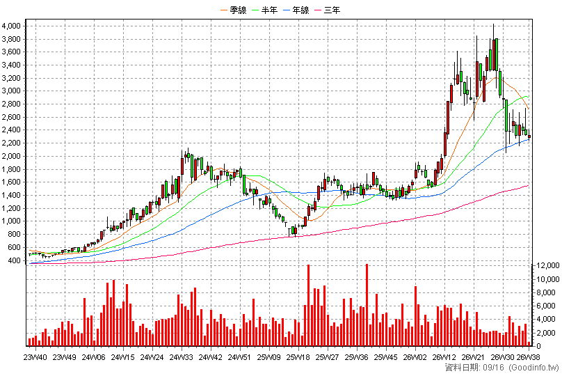3131 弘塑 周K線圖