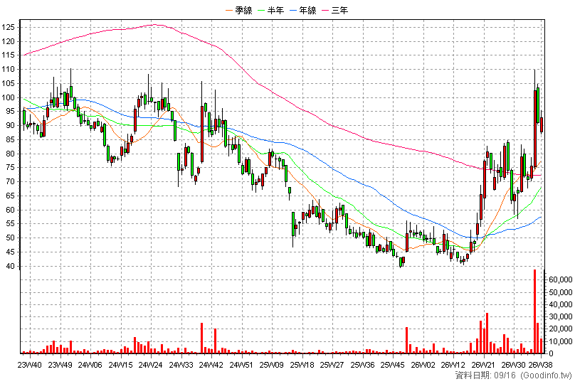 3141 晶宏 周K線圖