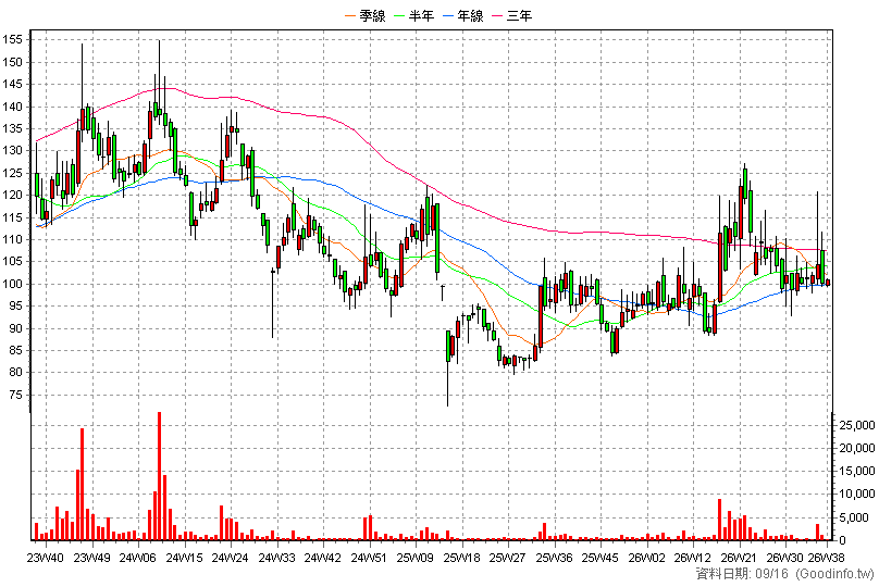 3169 亞信 周K線圖