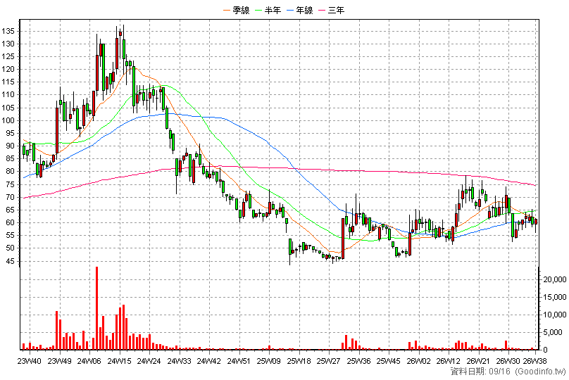 3178 公準 周K線圖