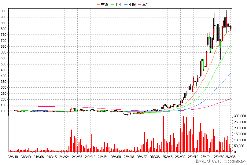 3189 景碩 周K線圖