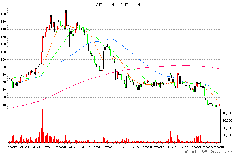 3207 耀勝 周K線圖(股價已還原權息)