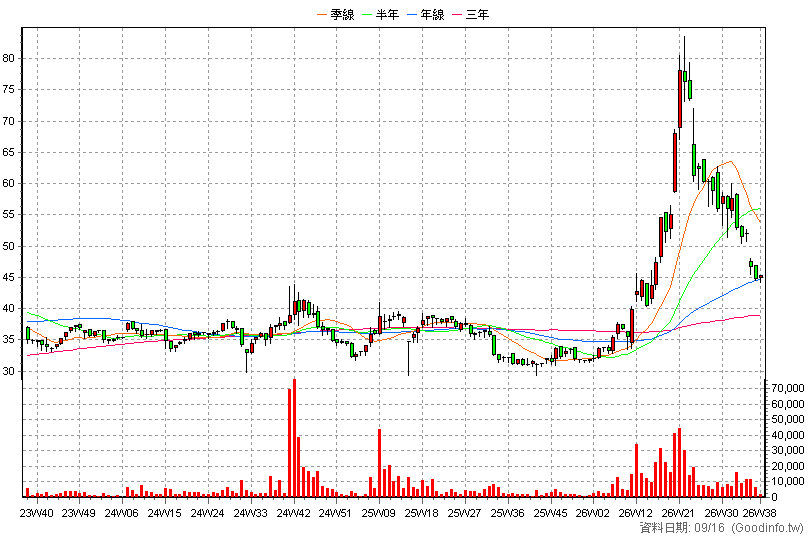3209 全科 周K線圖