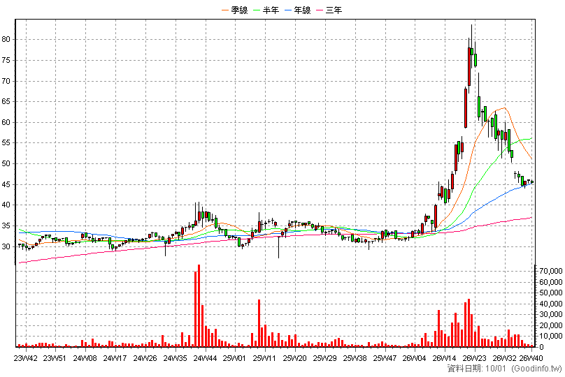 3209 全科 周K線圖(股價已還原權息)