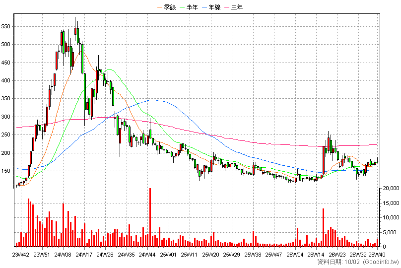 3228 金麗科 周K線圖(股價已還原權息)