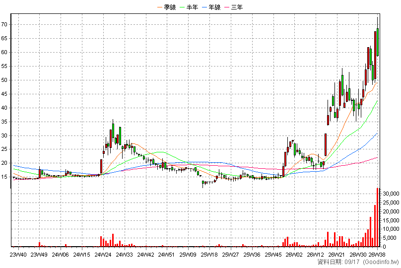 3229 晟鈦 周K線圖