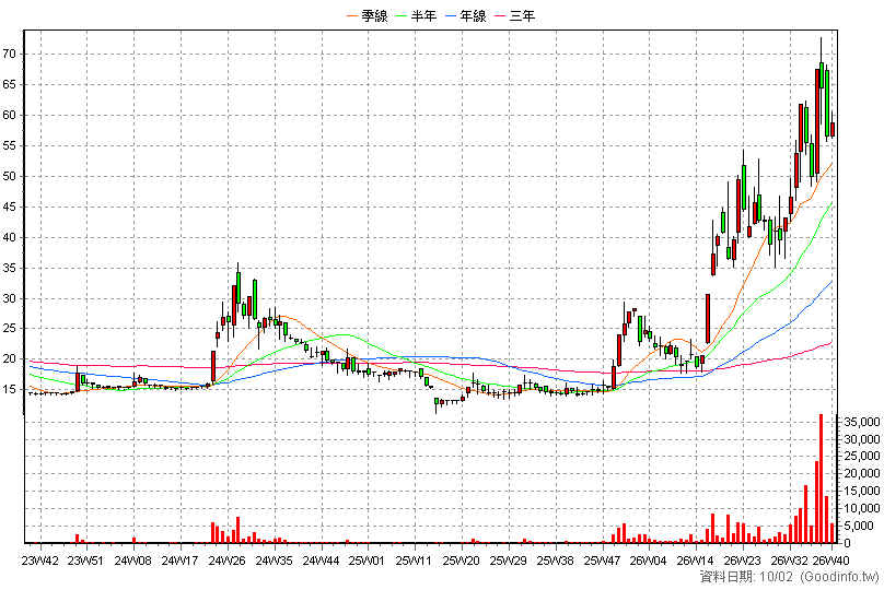 3229 晟鈦 周K線圖(股價已還原權息)