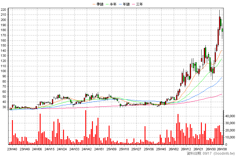 3234 光環 周K線圖