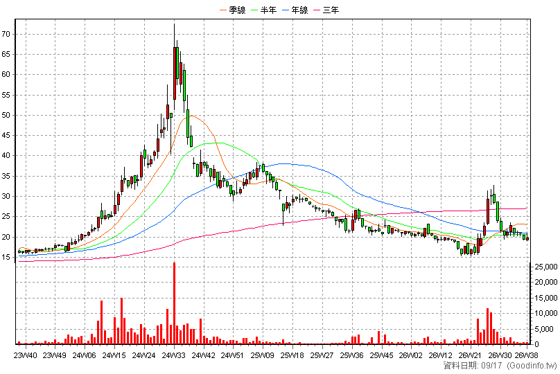 3284 太普高 周K線圖