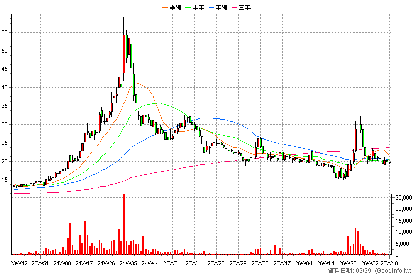 3284 太普高 周K線圖(股價已還原權息)