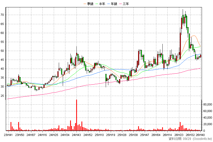 3290 東浦 周K線圖(股價已還原權息)