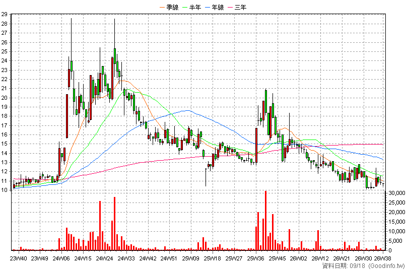 3313 斐成 周K線圖