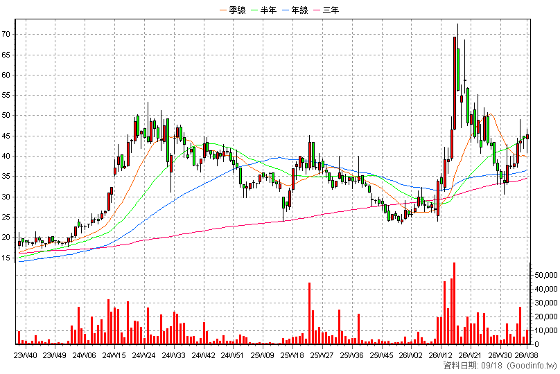 3339 泰谷 周K線圖