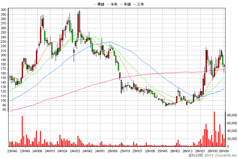 3362 先進光 周K線圖